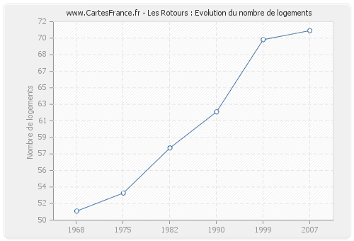 Les Rotours : Evolution du nombre de logements